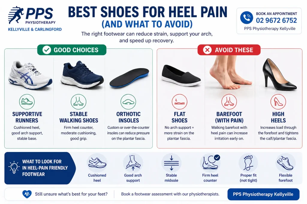 Infographic showing best shoes for heel pain including supportive runners and footwear to avoid such as flats and high heels