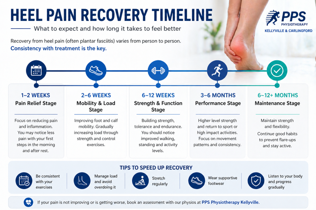 Infographic showing expected recovery timeline for heel pain and plantar fasciitis treatment stages